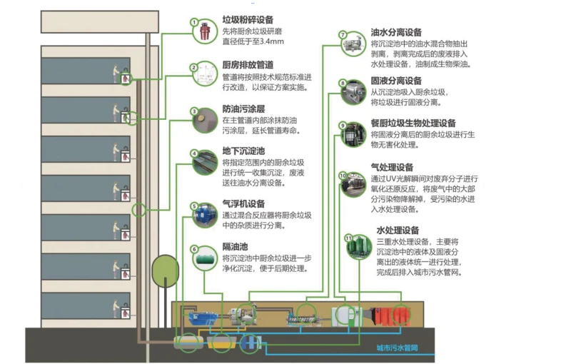 厨余垃圾处理系统